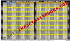 .264 - 142gn Sierra MatchKing - 2800fps - MOA - YARDS